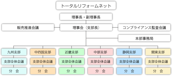 組織図