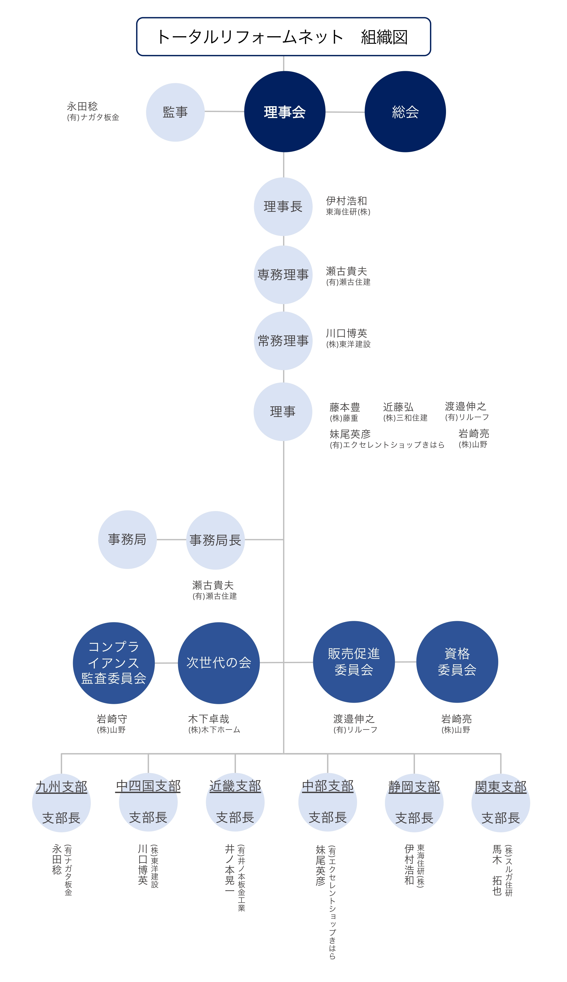 組織図